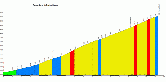 Passo Gavia